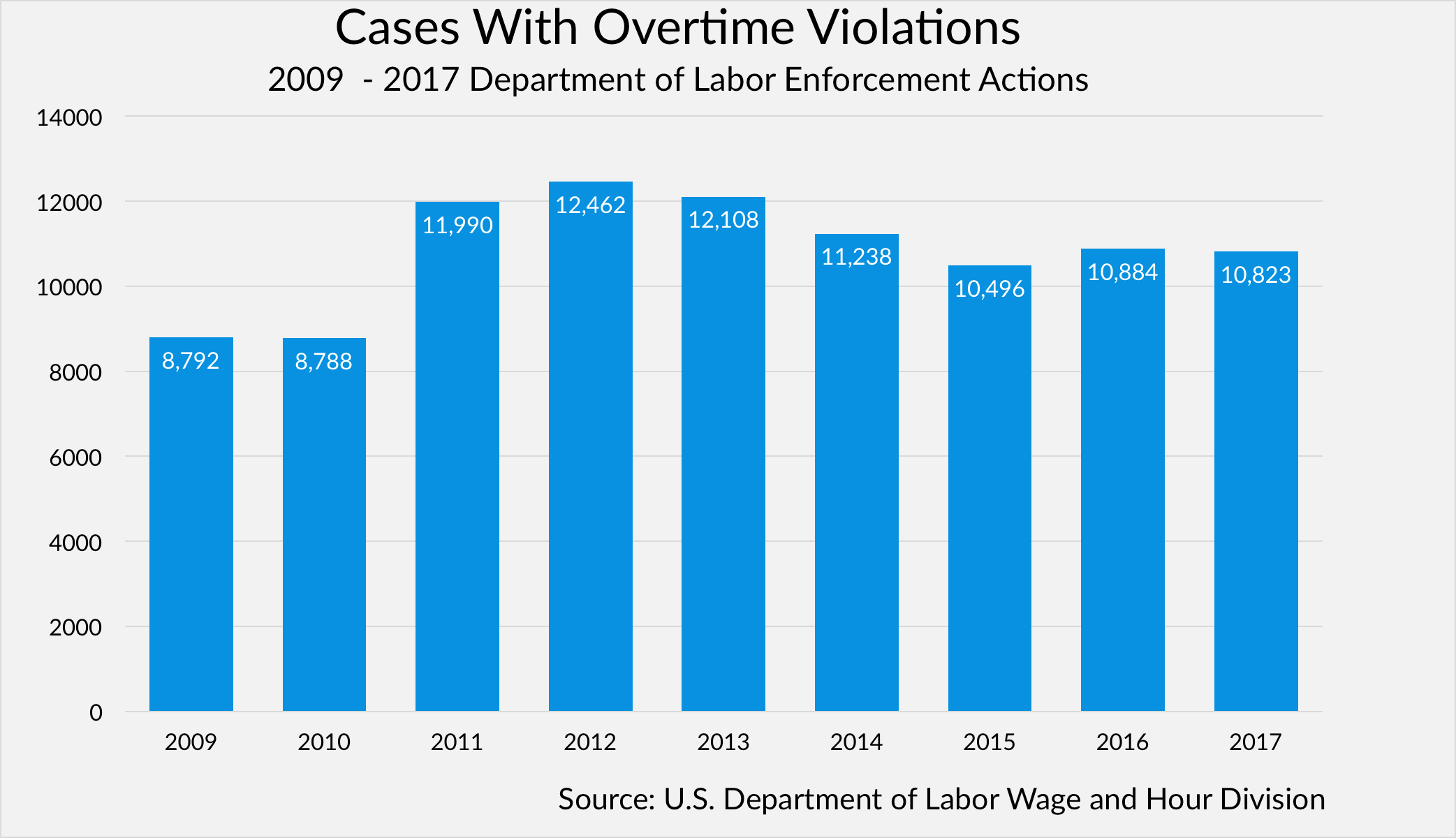 Tampa Wage Hour Lawyer