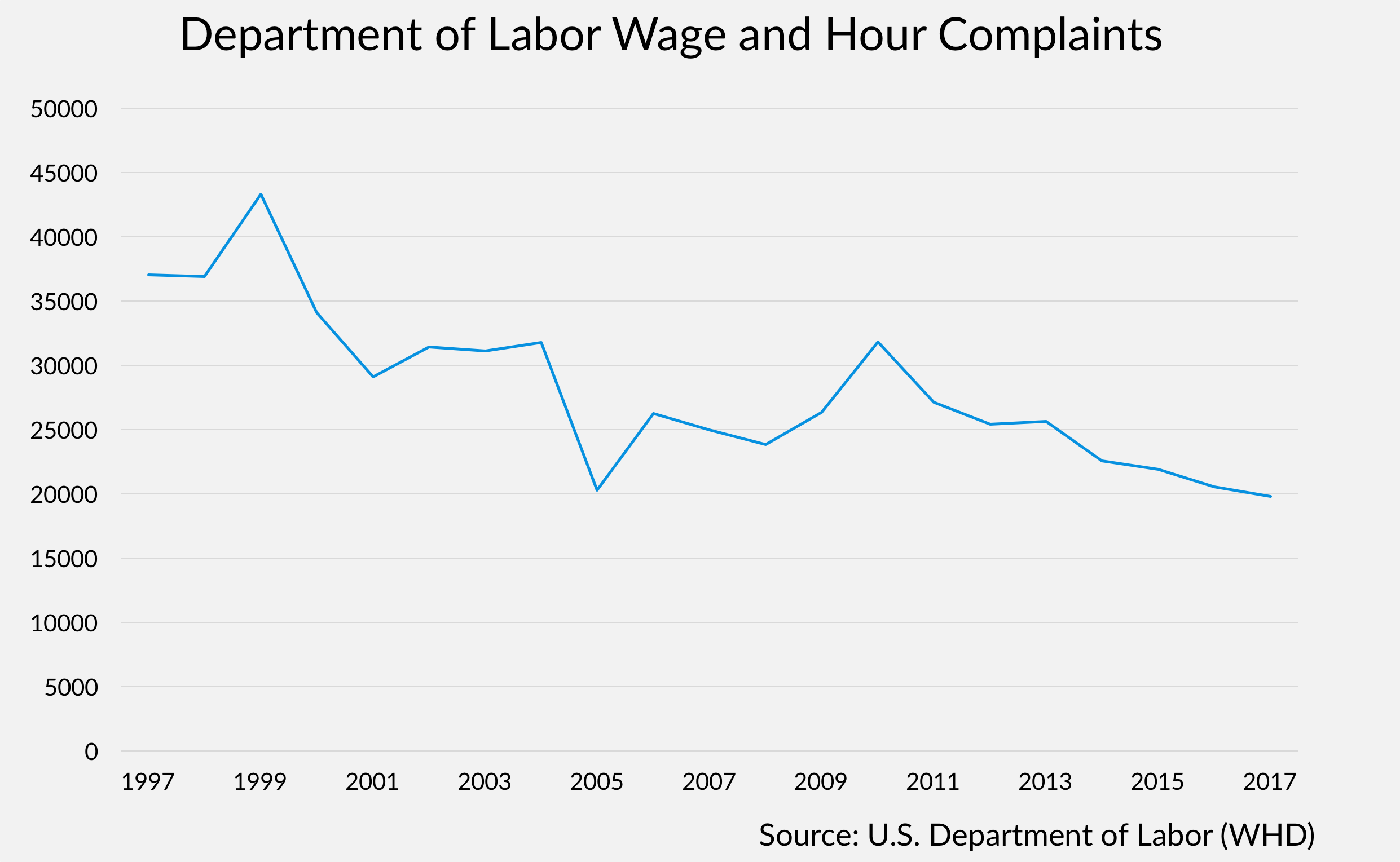 Tampa Wage Hour Attorney