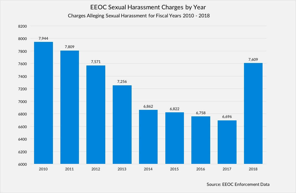 EEOC Sexual Harassment Charges
